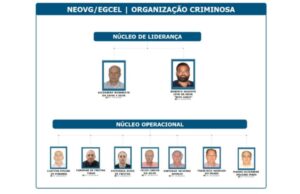 Investigados tinham hierarquia e funções definidas em esquema milionário para lesar cofres públicos